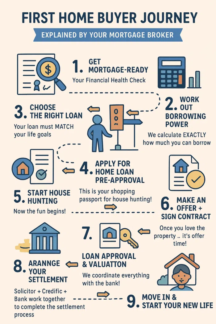 FIRST HOME BUYER JOURNEY